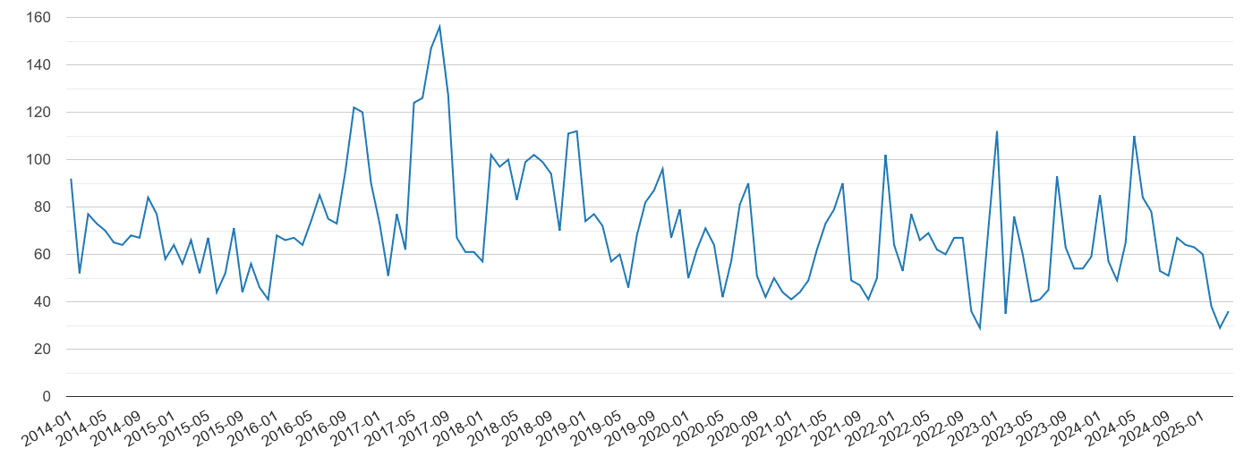 Torquay vehicle crime volume