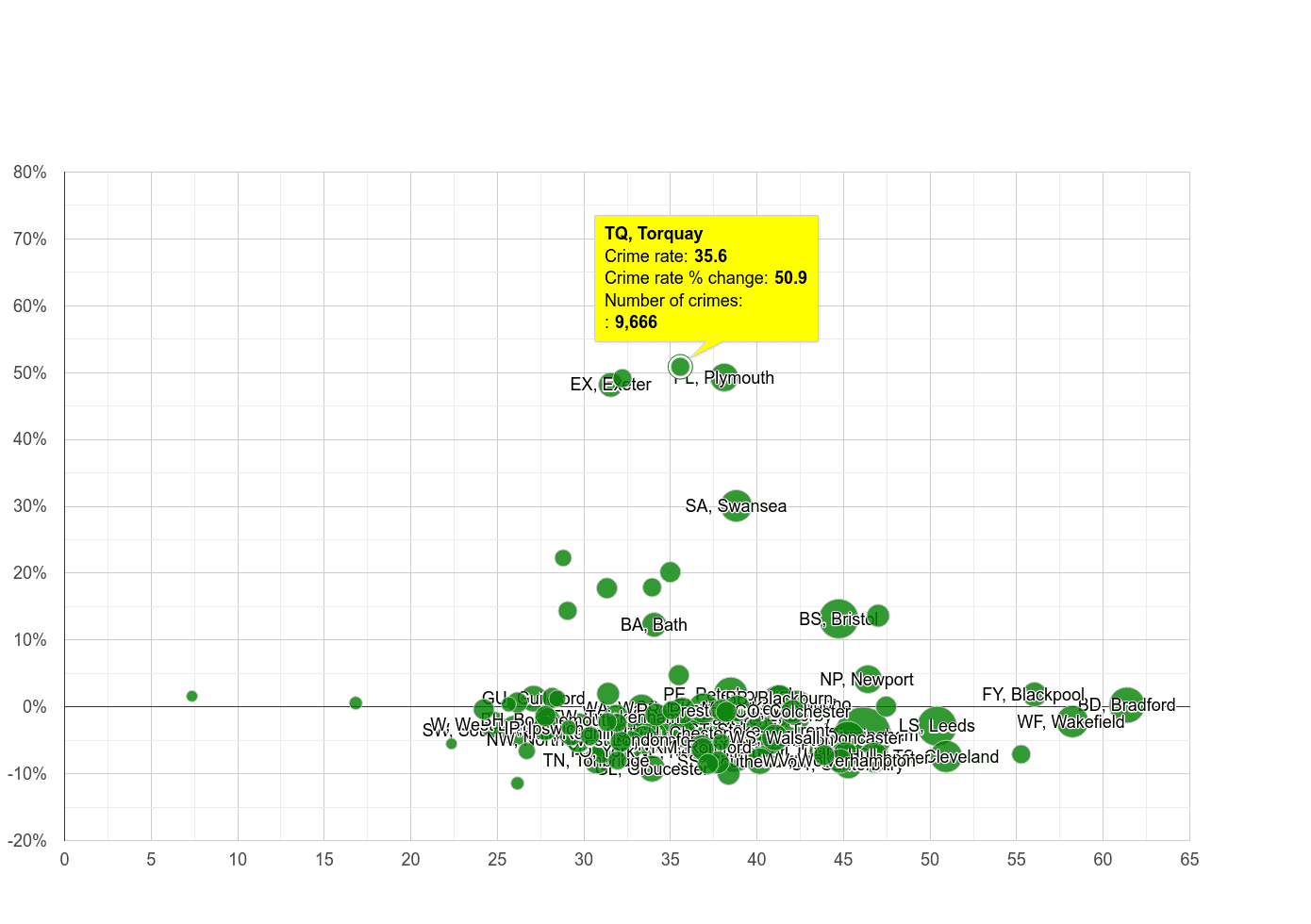 Torquay violent crime rate compared to other areas