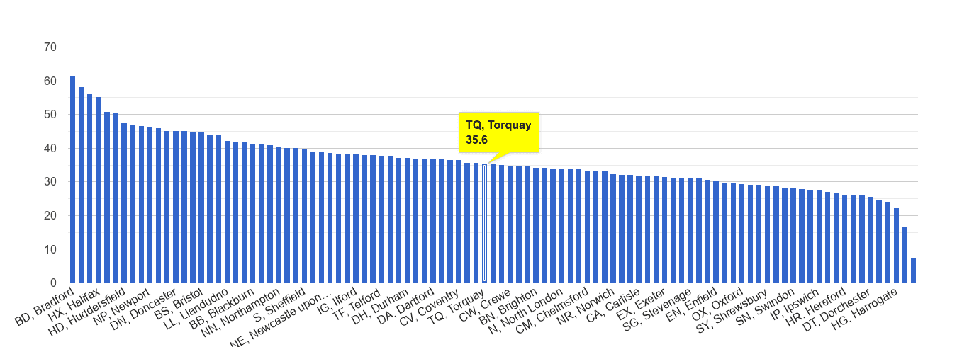 Torquay violent crime rate rank