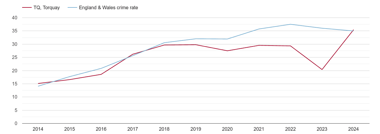 Torquay violent crime rate