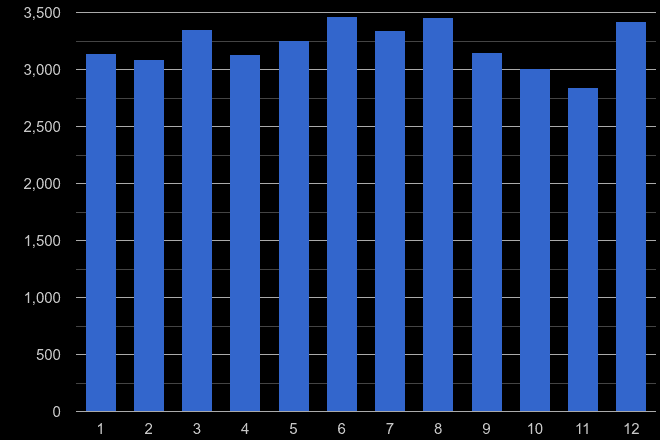 Torquay violent crime seasonality