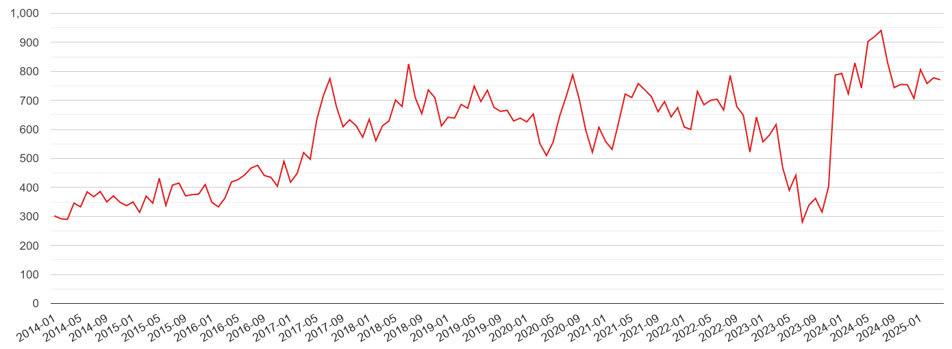Torquay violent crime volume