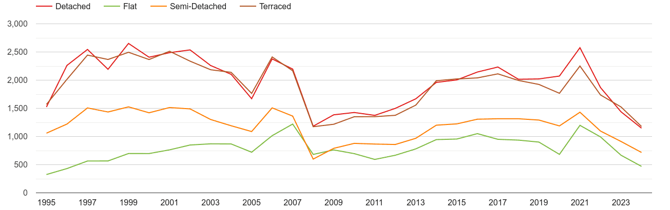 Truro annual sales of houses and flats