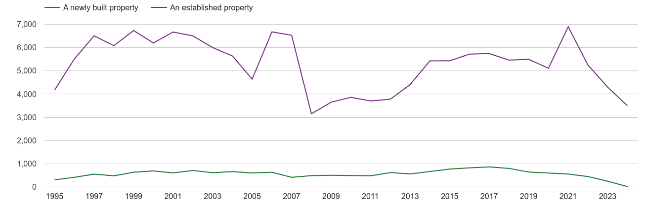 Truro annual sales of new homes and older homes