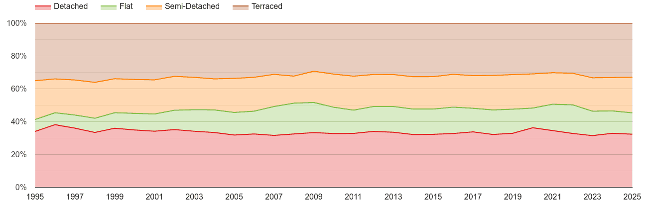 Truro annual sales share of houses and flats