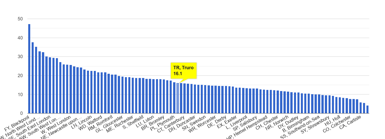 Truro antisocial behaviour crime rate rank