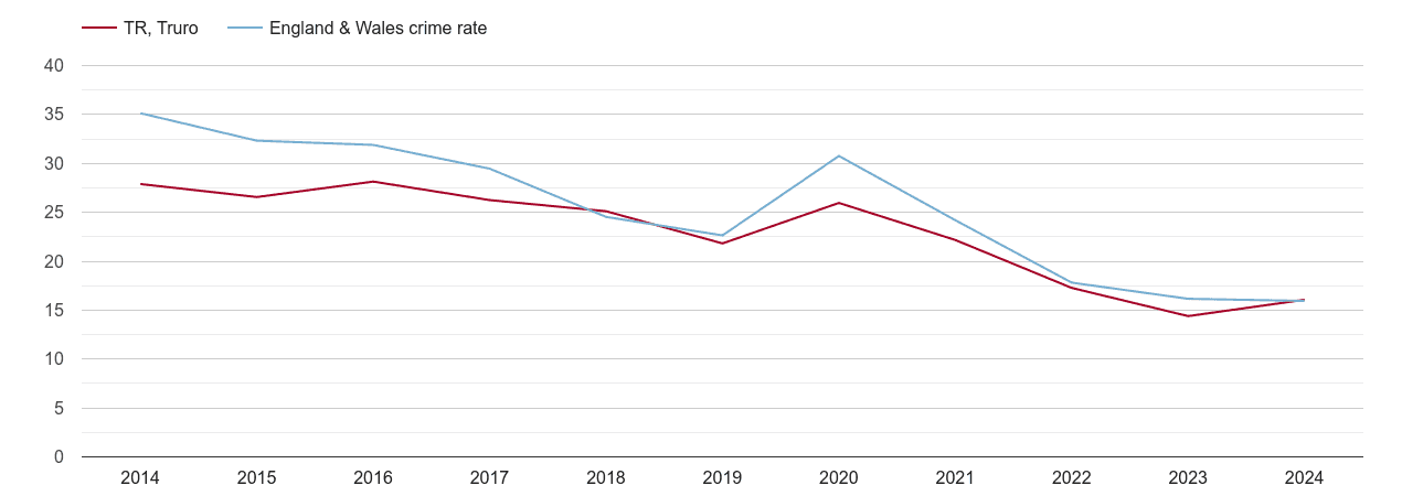 Truro antisocial behaviour crime rate