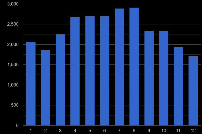 Truro antisocial behaviour crime seasonality