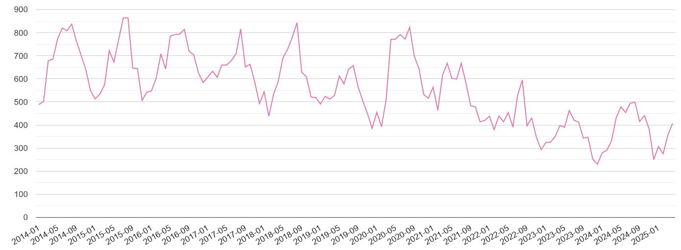 Truro antisocial behaviour crime volume