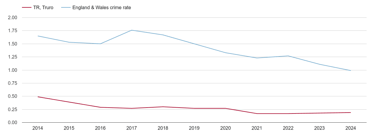 Truro bicycle theft crime rate