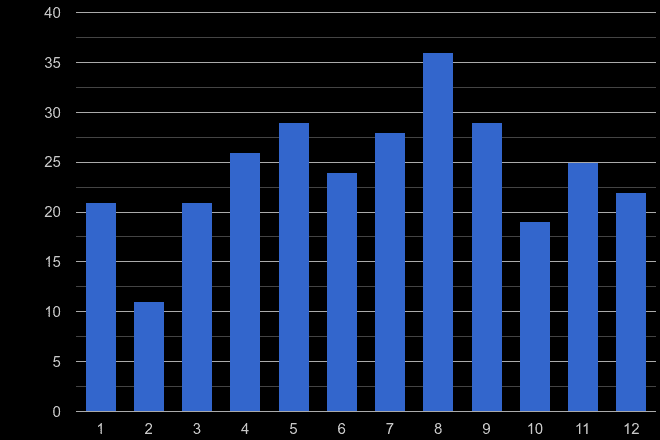 Truro bicycle theft crime seasonality