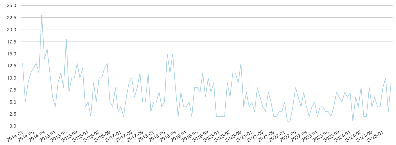 Truro bicycle theft crime volume