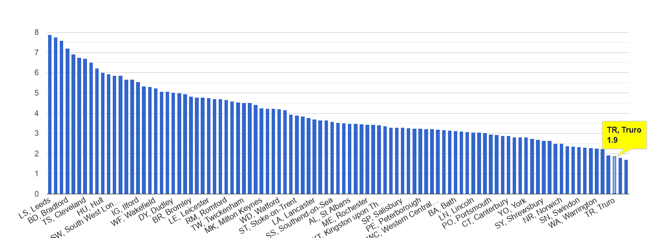 Truro burglary crime rate rank