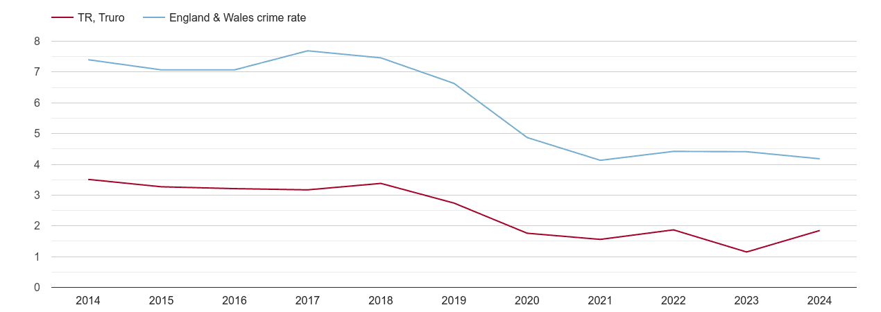 Truro burglary crime rate