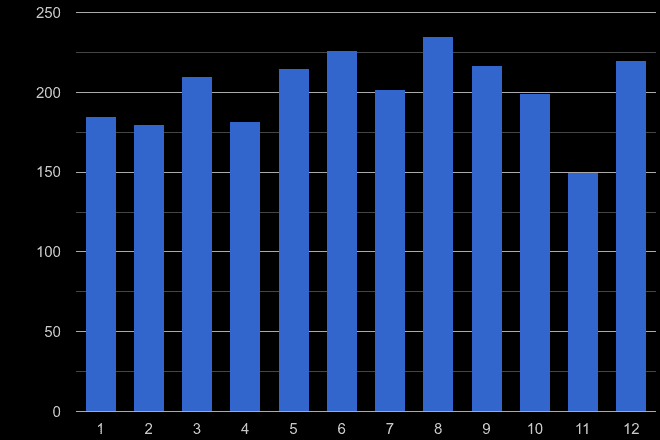 Truro burglary crime seasonality