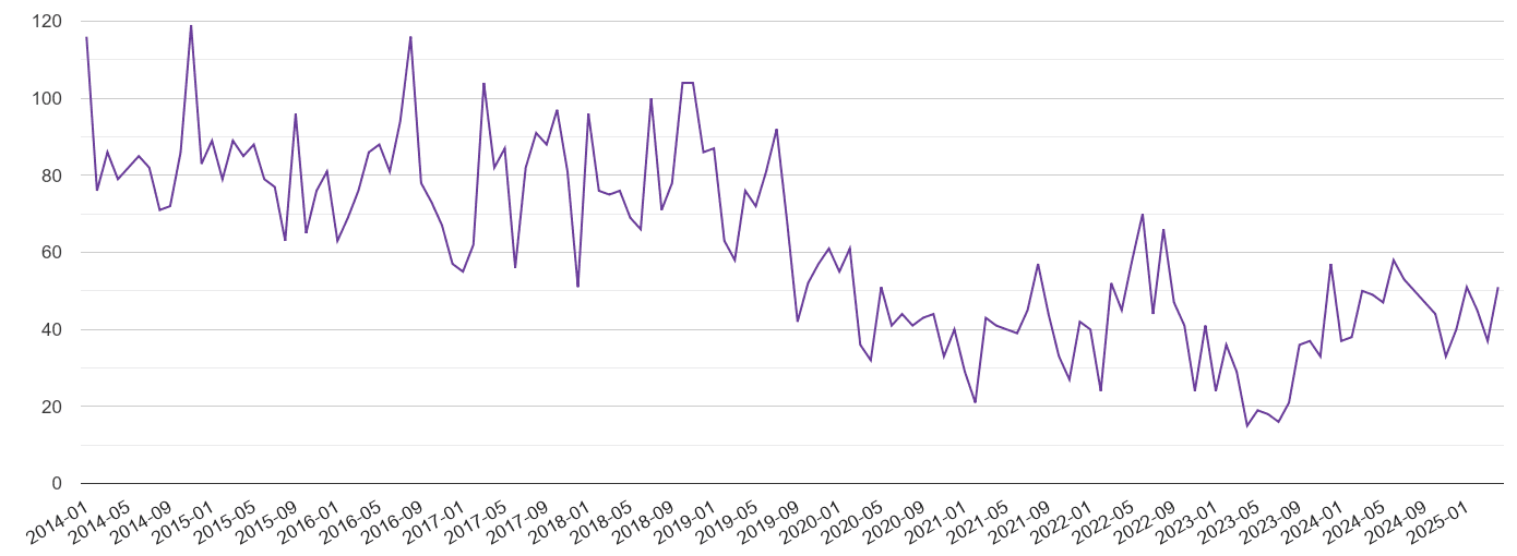 Truro burglary crime volume