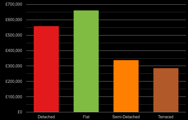 Truro cost comparison of new houses and new flats