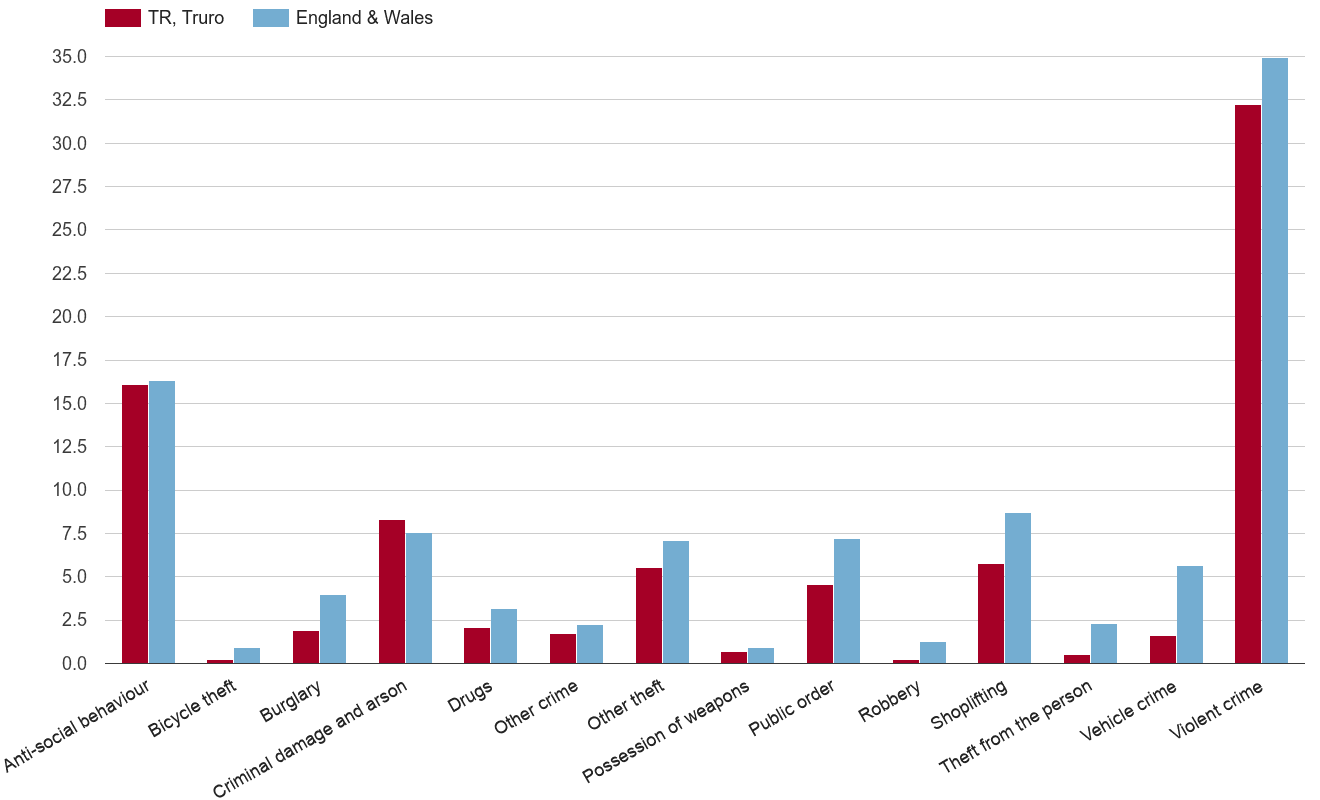 Truro crime rate by crime statistic