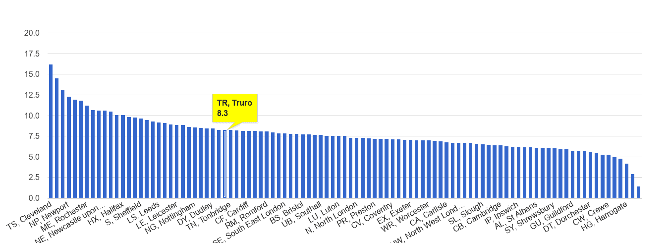 Truro criminal damage and arson crime rate rank