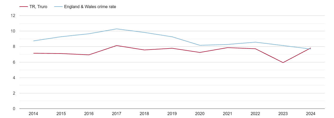 Truro criminal damage and arson crime rate