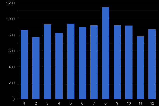 Truro criminal damage and arson crime seasonality