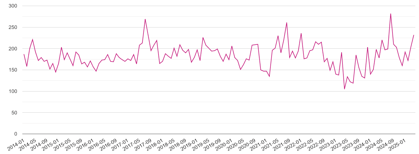 Truro criminal damage and arson crime volume