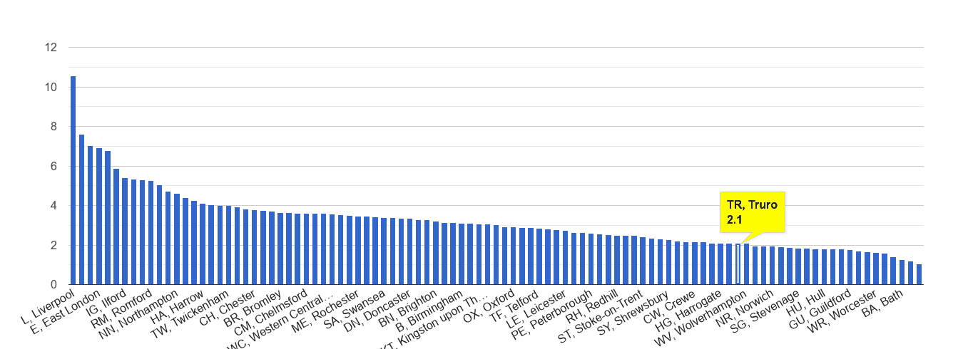 Truro drugs crime rate rank