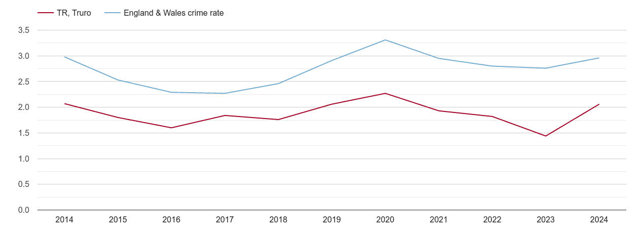 Truro drugs crime rate