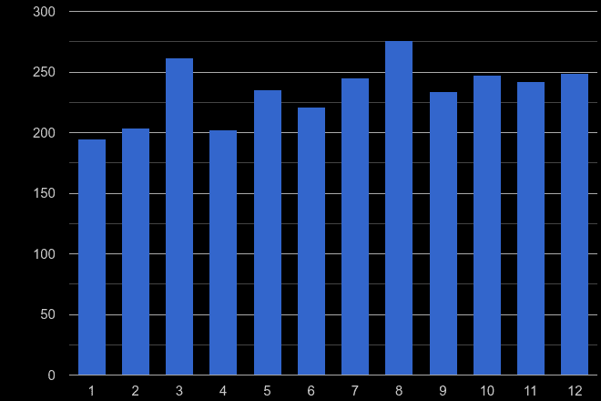 Truro drugs crime seasonality