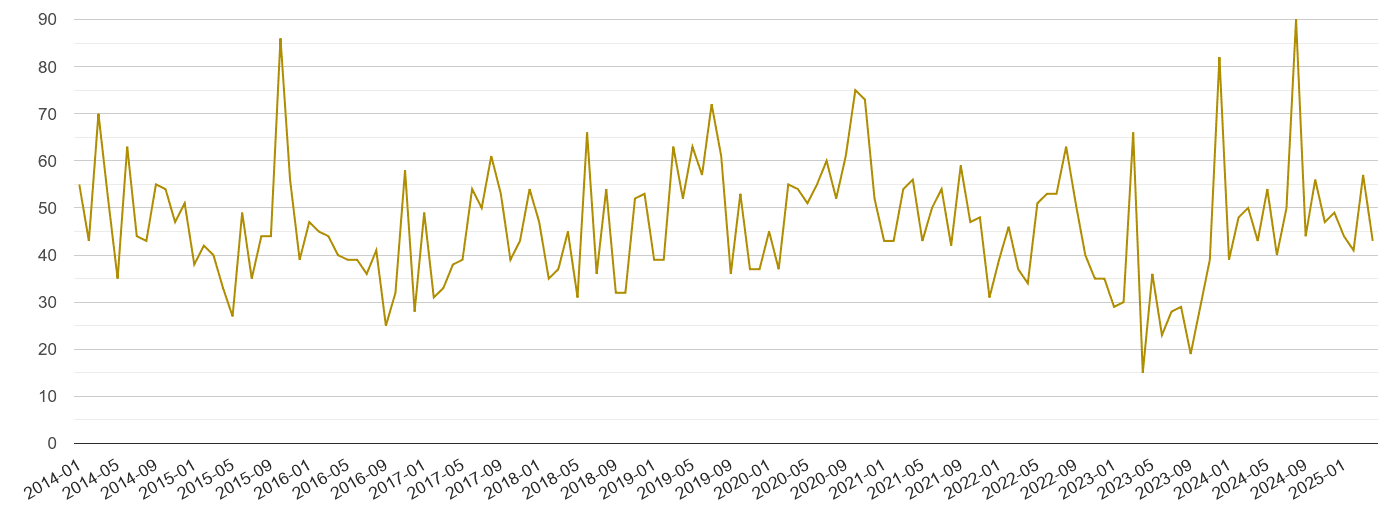 Truro drugs crime volume