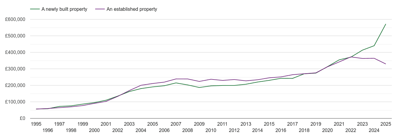 Truro house prices new vs established