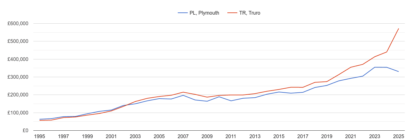 Truro new home prices and nearby areas