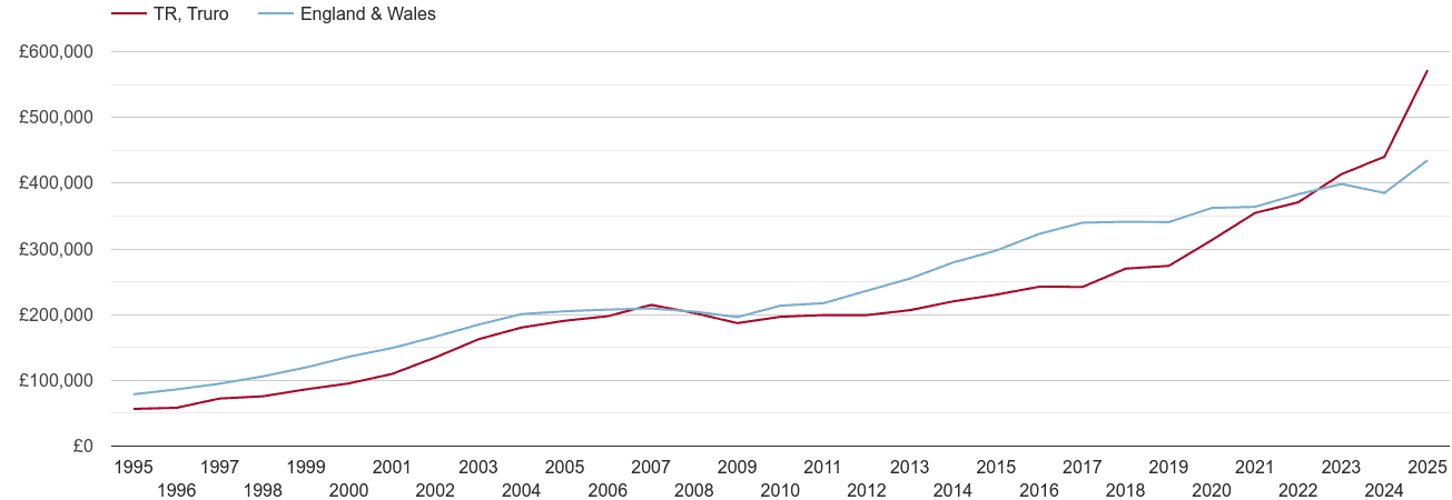 Truro new home prices