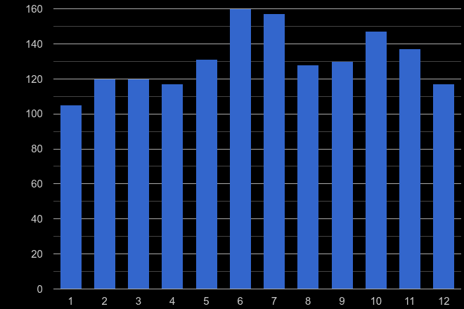 Truro other crime seasonality