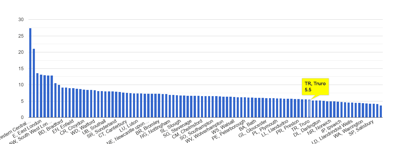 Truro other theft crime rate rank