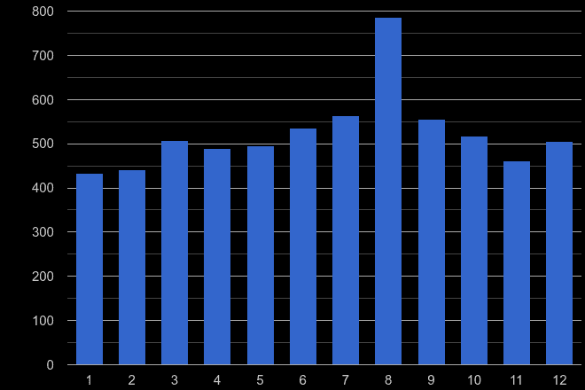 Truro other theft crime seasonality