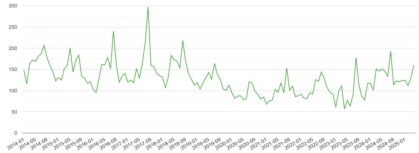 Truro other theft crime volume