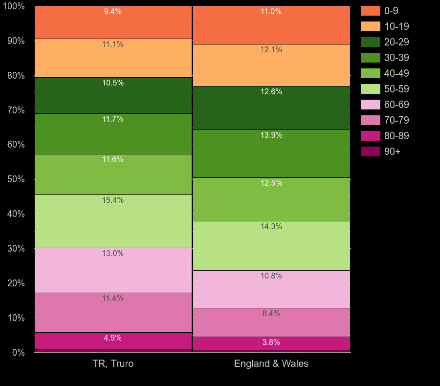 Truro population stats in maps and graphs.