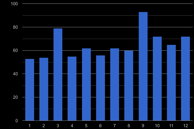 Truro possession of weapons crime seasonality