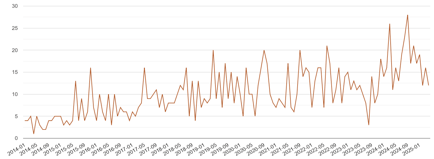 Truro possession of weapons crime volume