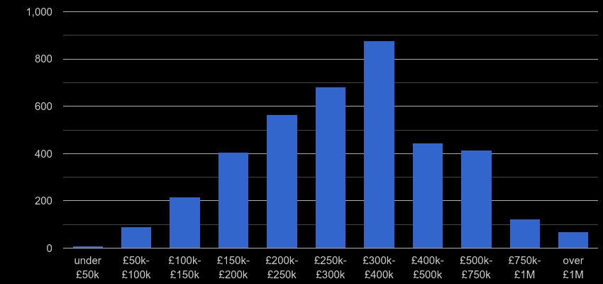 Truro property sales by price range