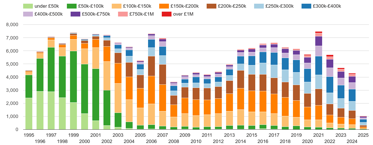 Truro property sales volumes