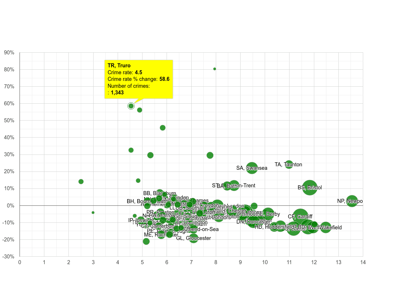 Truro public order crime rate compared to other areas