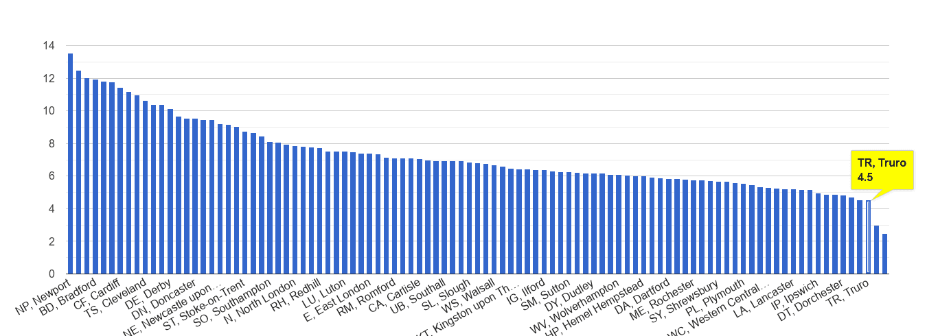 Truro public order crime rate rank
