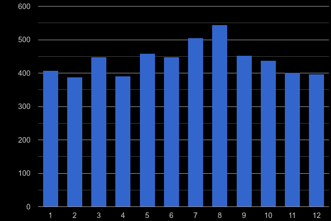 Truro public order crime seasonality
