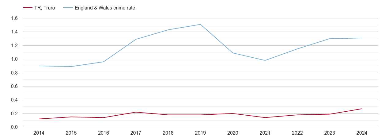 Truro robbery crime rate