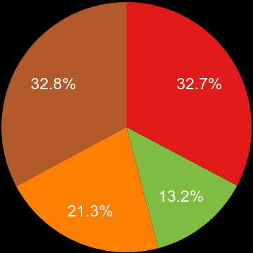 Truro sales share of houses and flats