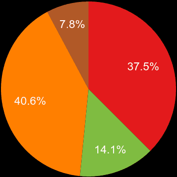 Truro sales share of new houses and new flats
