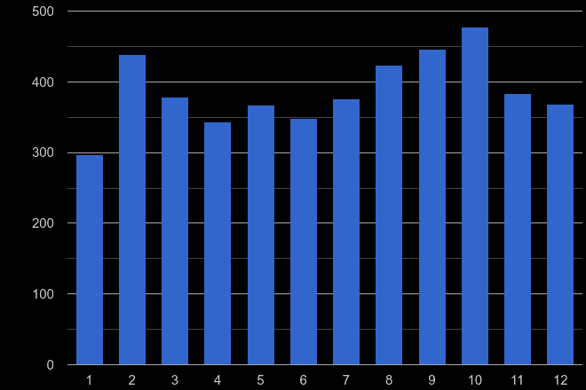 Truro shoplifting crime seasonality