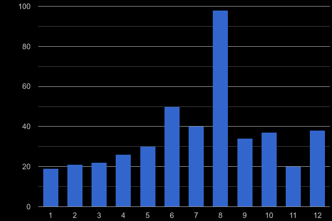Truro theft from the person crime seasonality